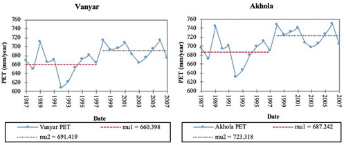Figure 7. Results of the Pettitt test for annual PET series in Vanyar and Akhola (mu1 and mu2: mean annual PET during baseline and altered periods, respectively).