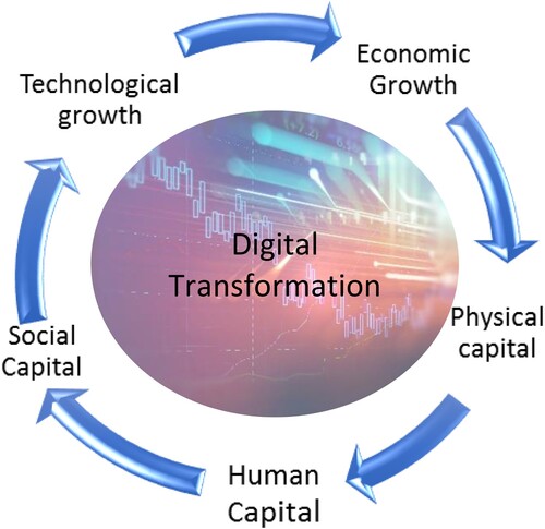 Figure 1. Cycle of sustainable development.