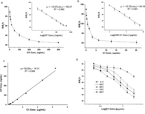 Figure 5. Calibration curves using CIT standard (a) and surrogate of AI-VHH C1 (b), respectively. Error bars are standard deviations of the mean with n = 5. (c) Correlation of results between AI-VHH C1 and CIT. The linear regression analysis yielded a good correlation between the calibrators (y = 58.50x – 16.31, R2 = 0 999). (d) The thermal stability of AI-VHH C1 as standard surrogate was estimated by VHH-ELISA using AI-VHH A9 as coating antigen. The solutions of C1 were treated for 20 min at different temperatures. Then, a gradient double ratio dilution of C1 solutions were mixed with an equal volume of anti-CIT McAb and 100 μL of the mixture was added into wells. Error bars are standard deviations of the mean with n = 3.