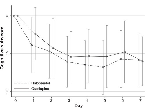Figure 4 Mean difference of DRS-R-98 cognitive subscale scores from baseline over time after treatment with quetiapine or haloperidol groups (ITT population).