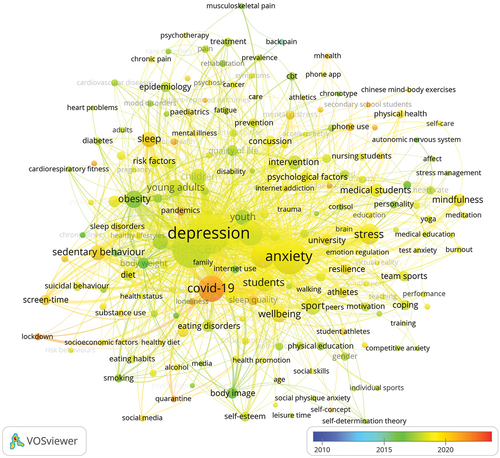 Figure 4. Keyword co-occurrence analysis network map with temporal overlay showing average publication year. Minimum number of keyword occurrences set to 12.