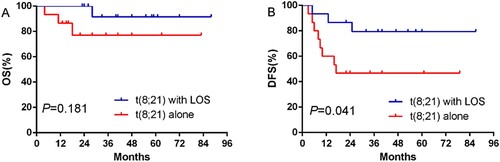 Figure 2. Curves comparison of OS and DFS for t(8;21) with LOS group and t(8;21) alone group with HDAC consolation therapy.
