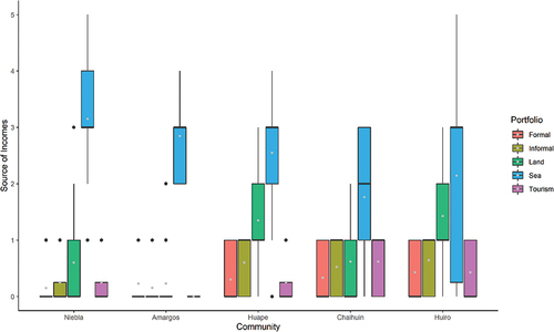 Figure 4. Comparison of livelihoods of different communities. Colors represent a different activity. Boxplots show the mean (grey dot), median, hinges, whiskers, and outliers (black dot). Formal, informal and tourism jobs are a binary response between 0 and 1.