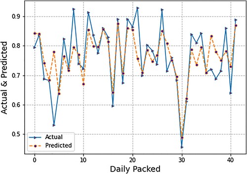 Figure 9. Graph of forecasted and actual values using long short-term memory (LSTM).