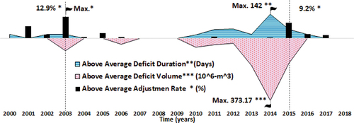 Figure 3. Empirical relationship between CWSS above-average deficit duration (blue-area in days), CWSS above-average deficit volume (pink-area in 106-m3) and adjustment above-average adjustments rate (black-bars in percentage). modified from (Guzmán, Mohor, and Mendiondo Citation2020a).