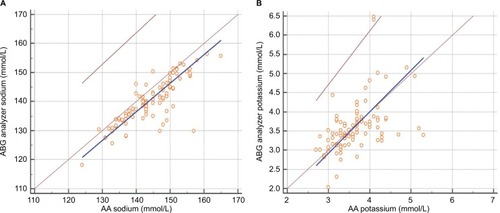 Figure 3 Passing and Bablok regression analysis of sodium (A) and potassium (B).