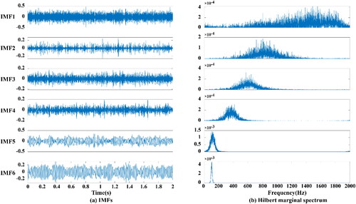 Figure 5. CEEMD decomposition and Hilbert marginal spectrum results of simulation signal. (a) CEEMD decomposition. (b) Hilbert marginal spectrum.