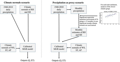 Figure 2. Overview of the methodology used, comparing the simulation scenarios with and without precipitation as proxy. RH: relative humidity; SH: sunlight hours; ST: surface average air temperature; WS: wind speed; AP: atmospheric pressure