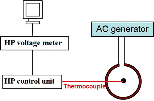 Figure 3. Experimental set-up of the RF generator, the coil, and the data acquisition system.