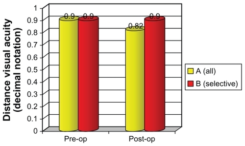 Figure 3 Efficacy: postoperative (post-op) uncorrected distance visual acuity versus preoperative (pre-op) best corrected visual acuity.