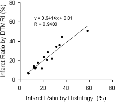 Figure 2. Correlation of myocardial infarct ratio defined by high trace value zones on trace map with that determined from corresponding Masson's trichrome stained slices (n=15).