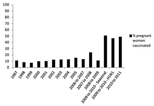 Figure 2. Self reported influenza vaccine coverage in pregnant women, US 1997–2011. Note: earlier estimates (1997–2005) were based on calendar year surveys of influenza vaccine receipt in the past year. Starting with the 2006–2007 influenza season, more comprehensive seasonal estimates were available. Data sources: www.cdc.gov/flu/professionals/pdf/NHIS89_08fluvaxtrendtab.pdf; www.cdc.gov/mmwr/preview/mmwrhtml/mm5947a1.htm?s_cid-mm5947a1_w, Fiore MMWR Recomm Rep 2010, www.cdc.gov/mmwr/preview/mmwrhtml/mm6032a2.htm?s_cid=mm6032a2_w