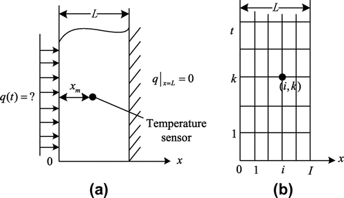Figure 1. (a) One-dimensional transient heat conduction system. (b) Grid division of time and space.