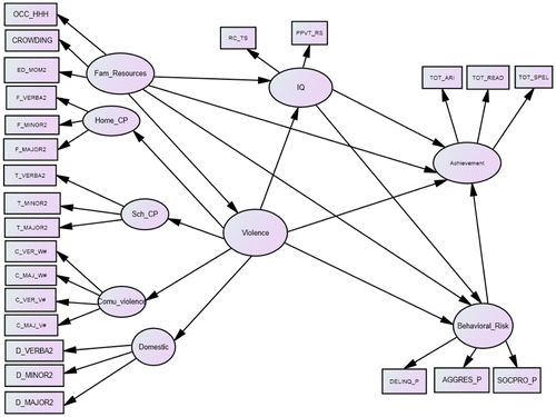 Figure 1. Theoretical structural equation model of violence on variables of IQ, achievement and behavioural risk.