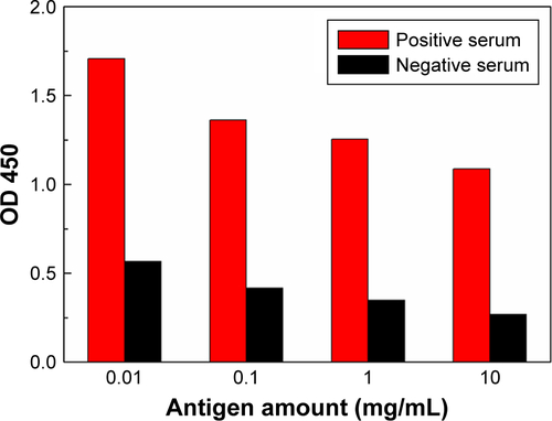 Figure S3 Effects of the amount of antigens on Au@Pt NR surface for the performance of the immunoassay.Note: The resulting antigen-conjugated Au@Pt NRs were evaluated by detecting positive control and negative control.Abbreviation: NR, nanorod.