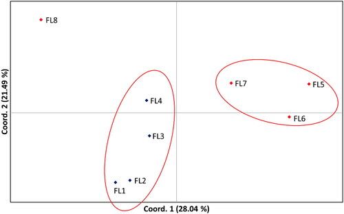 Figure 2. Principal coordinate analysis of 8 sheep flocks representing two Bulgarian sheep breeds based on SSR marker data. FL1-FL4 represent data for flocks from Kotel breed, FL5-FL8 represent data for flocks from Teteven breed.