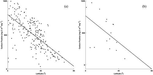 Figure 4. Areal carbon fixation (mg C m−2 day−1) aggregated by freshwater ecoregions of the world vs. latitude for northern (y = −13.479 x + 1279.3, R2 = 0.45, p < 0.001, N = 217 and southern hemispheres (y = −14.781 x + 1227.1, R2 = 0.26, p = 0.046, N = 16)