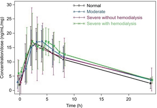 Figure 1 Average dose-normalized pomalidomide concentration vs time profiles by renal function group.