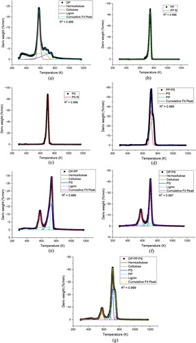 Figure 2. Deconvoluted DTG curves fitting with bi-gaussian functions for single (a-c), binary (d-f) and ternary (g) feeds.