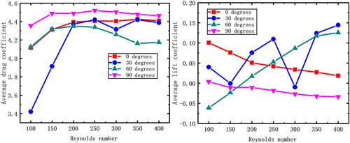 Figure 12. Variation in average drag and lift coefficients with the angle.