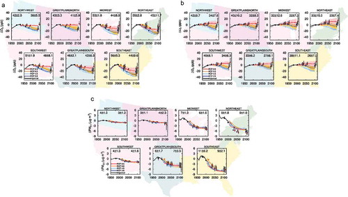 Figure 10. O3 and PM air quality improves under the RCP scenarios, except that O3 increases under RCP8.5 (reflecting the doubling of global CH4), with little variation across the RCP scenarios despite a wider published range. Decreases are generally largest over the eastern U.S., where present-day anthropogenic emissions are largest. The figure follows those by Fiore et al. (Citation2012) and Kirtman et al. (Citation2013), and shows projected changes in (a) summer (June–July–August), (b) winter (December–January–February) mean surface O3 (ppb mole fraction), and (c) annual mean surface PM2.5 (μg m–3 air; calculated as the sum of individual aerosol components except nitrate) from 1950 to 2100 following the historical (1950–2000) and RCP scenarios (to 2100) over seven contiguous U.S. regions defined in Melillo et al. (Citation2014). The discontinuity at 2006 occurs because the precursor emission projections used by the CMIP5/ACCMIP models were not yet harmonized to base year 2000 levels. Results shown are averaged over each of the shaded regions. Continuous colored lines denote the average of 4 or fewer CMIP5 CCMs. Colored dots denote the average of 3, 9, 2, and 11 (or fewer) ACCMIP models for 2010, 2030, 2050, and 2100 decadal time slice simulations, respectively. The shading about the lines and the vertical bars on the dots represent the full range across models. Changes are relative to the 1986–2005 reference period for the CMIP5 transient simulations, and to the average of the 1980 and 2000 decadal time slices for the ACCMIP models. The average value and model standard deviation for the reference period is shown in each panel (CMIP5 models at upper left and ACCMIP models at upper right). A color version of this figure is available online.