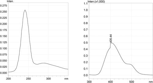 Figure 2. Chromatograms depicting fluorescence excitation (left: max λex: 241 nm) and emission spectrum (right: max λem 405 nm) of GS-441524 (100 ng/mL); y axis is absorbance; x axis is wavelength in nm.
