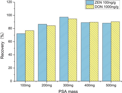Figure 4. Effect of PSA mass on the recovery of ZEN and DON determined by ELISA (n = 3).