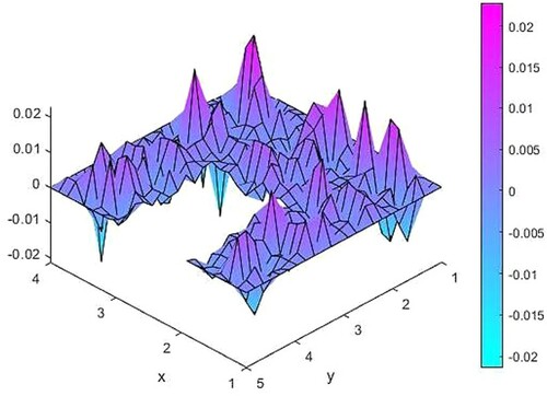 Figure 7. The difference between the exact and 2% noisy observation function.