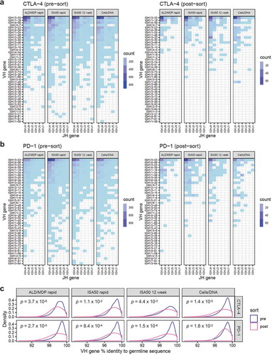 Figure 5. Heavy chain V and J gene usage pre-sort (left panel) and post-sort (right panel). (a) The heatmaps show the abundance of clones with specific V (y-axis) and J (x-axis) gene pairing for the scFv libraries derived from mice immunized with CTLA-4, using the four different immunization methods (shown as individual panels). The color represents clone abundance, as indicated by the legend. (b) V-J-gene usage heatmaps for libraries derived from PD-1 immunized mice. (c) Density plots showing the distribution of heavy chain V gene nucleotide percent identity to germline sequences. The blue and pink curves represent the distribution for the pre- and post-sort libraries, respectively. P-values were calculated by Wilcoxon rank sum test.