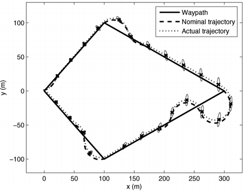 Figure 1 Closed-loop prediction for the waypath following. Uncertainty ellipses are shown in black centred around the actual trajectory