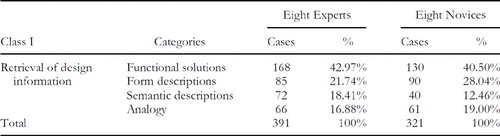 FIGURE 9. Occurrences of retrieval of design information produced by the eight experts and eight novices.