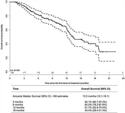 Figure 3 Kaplan–Meier overall survival analysis from the first dose of Ra223. In the entire cohort of patients, the actuarial median overall survival from the first dose of Ra223 was 13.3 months. Seventy patients had died, 128 patients were censored. Dashed lines: 95% CI.