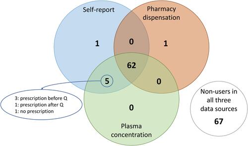 Figure 2 Distribution of SSRI-users according to three data sources: self-report from open questions in the small questionnaire (the Norwegian Women and Cancer study, NOWAC), plasma concentrations from NOWAC and pharmacy dispensations from the Norwegian Prescription Database (NorPD).