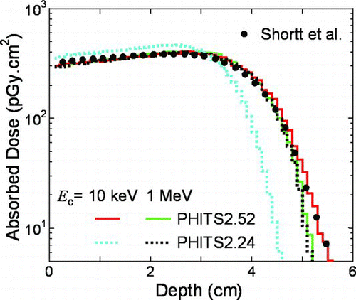 Figure 8 Calculated depth-dose distributions at the central axis of a water cylinder uniformly irradiated by a 10 MeV electron beam using PHITS2.52 and PHITS2.24. The cut-off energy of electrons and positrons, E C, was set to 10 keV or 1 MeV. The experimental data are taken from [Citation63]