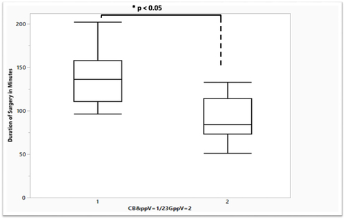 Figure 1 Boxplot diagram showing the duration of the surgery in minutes in combined CB & PPV (1) and in PPV (2) alone. The whiskers indicate minimum and maximum values, the length of boxes represents the interquartile range, and the horizontal line in the boxes shows the median time. Combined CB& PPV were associated with a statistical significant longer operation duration than compared to PPV alone, *p-value 0<0.05.