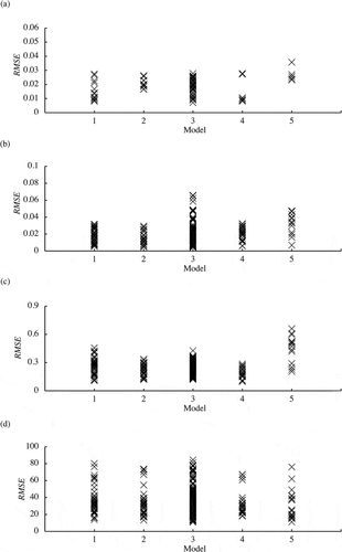 Figure 41. The RMSE values of (a) water levels, (b) inundation depths, (c) velocities, and (d) wave forces at all observation sites versus turbulence model used in the 3D model for Tsunami B. Models 1, 2, 3, 4, and 5 indicates without turbulence model (Laminar flow), dynamic k equation model in LES, Smagorinsky model in LES, standard k-εmodel in RANS, and stabilized k-ω in RANS, respectively.