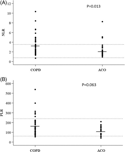 Figure 1. (A) Scatterplot of individual data of the neutrophil/lymphocyte ratio (NLR) according to the diagnosis of ACO. Dotted lines correspond to the normal reference values. (B) Scatterplot of individual data the platelet/lymphocyte ratio (PLR) according to the diagnosis of ACO. Dotted lines correspond to the normal reference values.