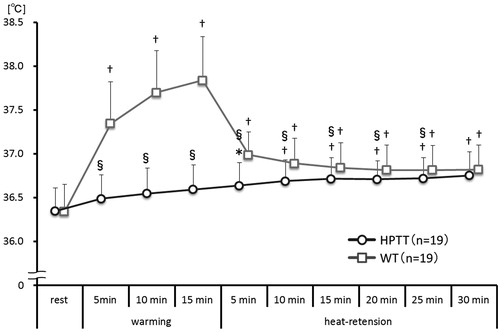 Figure 2. Tympanic temperature trends. This figure shows the trends of the tympanic temperatures every 5 min during both thermal therapies. vs. rest †p<.01; vs. WT §p<.01.