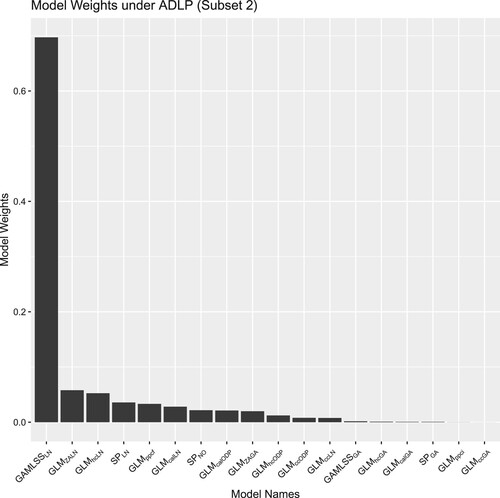 Figure 15. Combination weights in SLP and Subset 2 of ADLP.