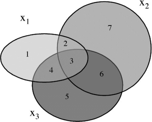 Figure 8. Partition of Areas When There Are Three Variables.