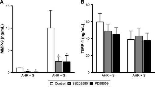 Figure 4 Inhibition of p38 MAPK and ERK reduced the release of MMP-9, but not TIMP-1, from AMs from smokers.