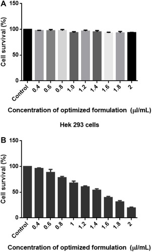 Figure 7 (A and B) Cell viability measurement of Hek 293 (A) left and HTh-7 (B). Cells were treated with 1.5 µL/mL and after 48 hr of treatment MTT assay was performed by assessing formazan crystal formation (purple colour formation), which was then measured by a microplate reader at 570 nm.
