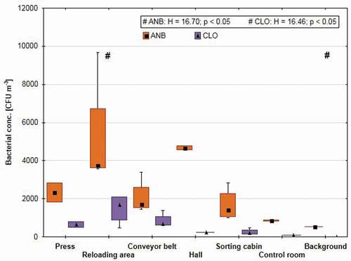 Figure 1. Concentrations of airborne anaerobic bacteria and genus Clostridium (medians) in the waste sorting plant, by workplace. ANB – anaerobic bacteria, CLO – Clostridium genus, boxes – 25 and 75 percentile, whiskers – range of values, top rectangle – values of Kruskal–Wallis H statistics, # – sampling points with significance difference