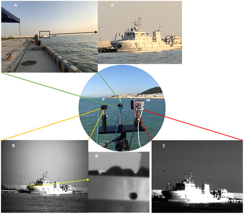 Figure 1. Polarized-intensity joint imaging system and the output images. The central circular diagram is an equipment layout diagram, and the three cameras on the optical plate in the figure from left to right are the P-polarization camera, I-visible light intensity camera, and IR-infrared camera. The green, yellow, and red labeled lines indicate that the images (A), (B), and (C) were, respectively, acquired by the P, I, and IR cameras. Among them, image (A) shows the image obtained by the wide-field visible intensity camera, with the region of interest indicated by a black box. Sub-image (A') shows a zoomed-in view of the region of interest in image (A). Image (B) shows the raw image obtained by the high-magnification polarization camera, and the yellow box indicates the region where the sky meets the hull of the ship. Image (B') shows a magnified view of this region, revealing a grid pattern produced by polarization differences. Image (C) is obtained by the near-infrared camera. The camera used the same high-magnification lens model as the polarization camera. However, due to the large pixel size and low number of the sensor pixels, the image is of low quality and blurred.