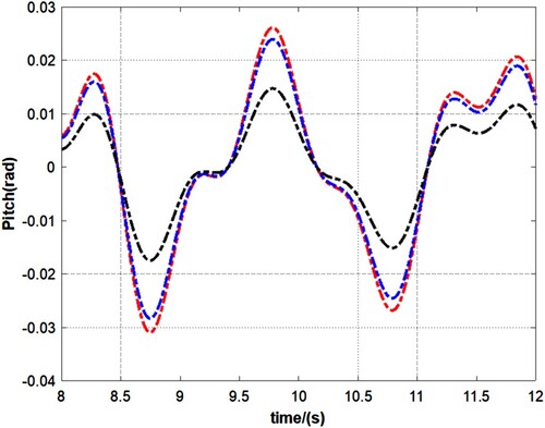 Figure 20. Time history of pitch responses for different wave steepnesses at L = 8.74 m.