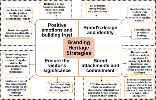 Figure 4. Branding heritage Strategies.