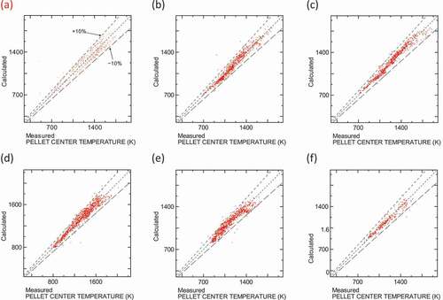 Figure 3. Comparison of fuel center temperatures between calculation results and measurements: (a) ‘PCT/BOL’ group, (b) 0–0.2 GWd/tU of ‘PCT/LowBU’ group, (c) 0.2–5.0 GWd/tU of ‘PCT/LowBU’ group, (d) ‘PCT/UO2’ group, (e) ‘PCT/MOX’ group, and (f) ‘PCT/Gd’ group.