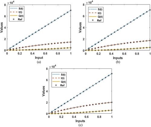 Figure 9. Results comparisons to solve each case of the nonlinear dynamical SIQ-based COVID-19 model. (a) Results for case 1, (b) Results for case 2, (c) Results for case 3.