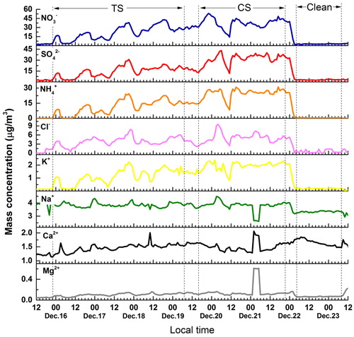 Fig. 3. Temporal variations of major water-soluble inorganic ions in PM2.5.