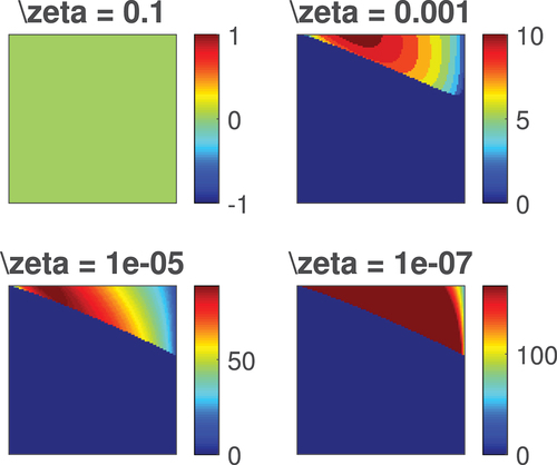 Figure 2. Heat maps for Fζ for ζ∈{0.1,0.001,0.00001,0.0000001}.